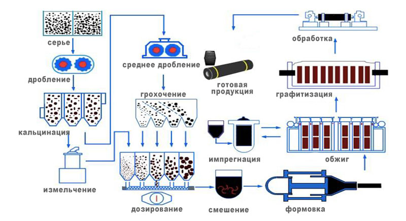 Процесс производства графитовых электродов